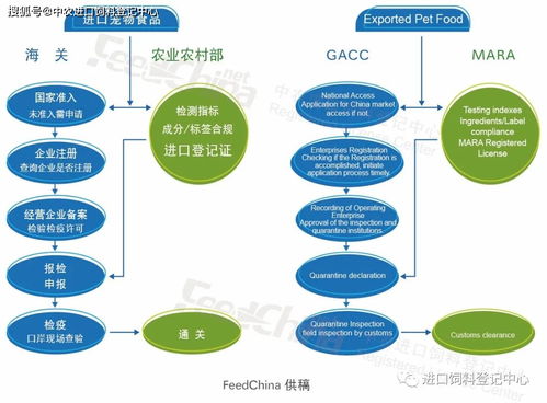 进口宠物食品分类与流程解析